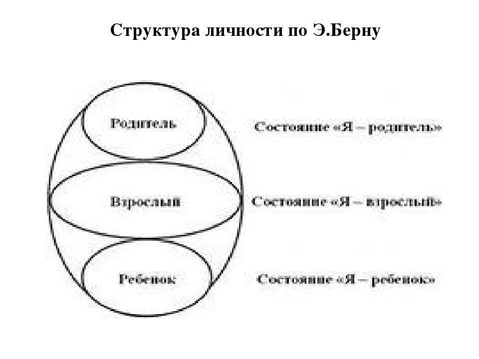 Психоанализ берна. Структура личности Берн схема. Схему структуры личности по э.Берну. Э Берн теория личности.
