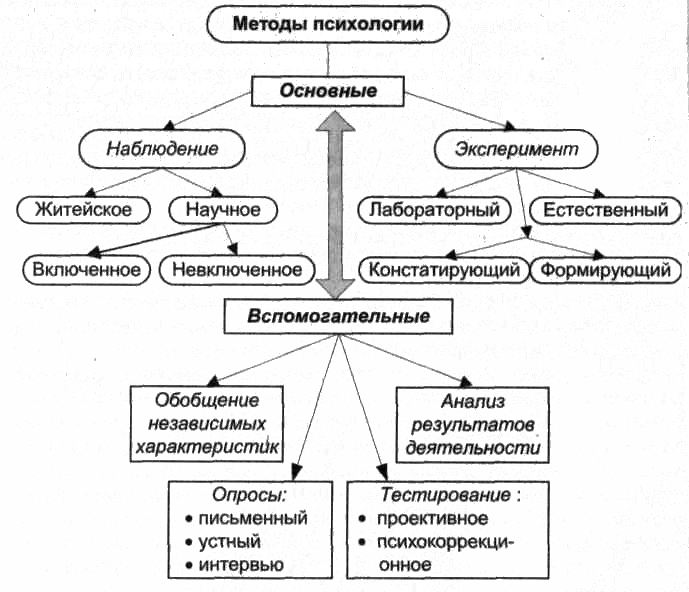 Виды наблюдения эксперимент. Схема классификации методов психологии. Основные методы психологии схема. Методы наблюдения в психологии схема. Структурно логическая схема методы психологии.