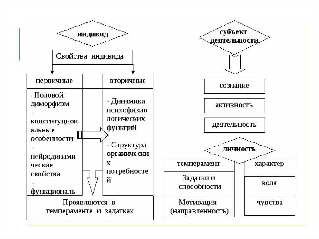 Психология личности схема