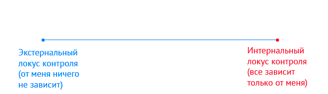 Интернальный локус контроля. Локус контроля в психологии. Экстернальный Локус контроля. Локус контроля тест. Экстремальный Локус личности.