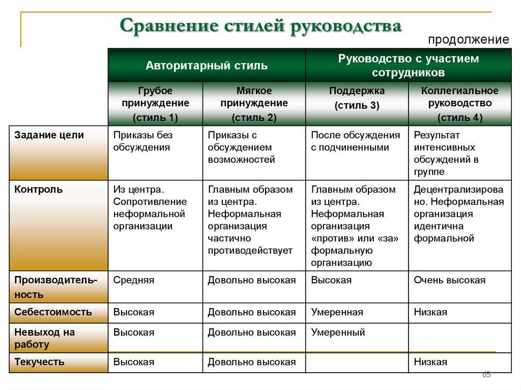 Недостатком авторитарного стиля руководства является то что