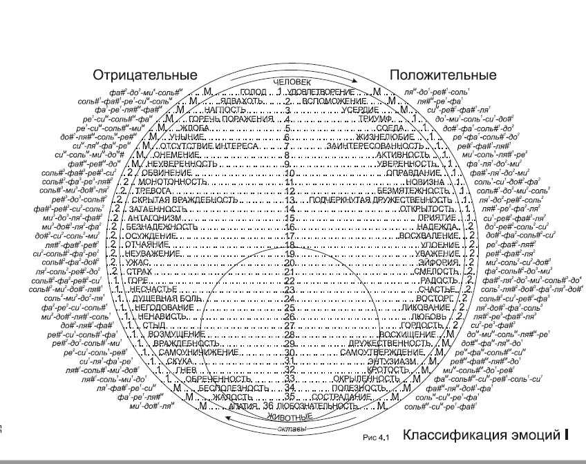 Схема эмоций человека психология