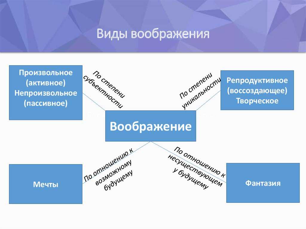 Виды воображения картинки