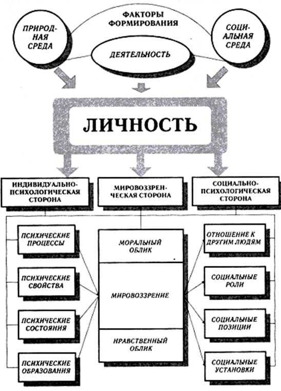 Схема свойства личности