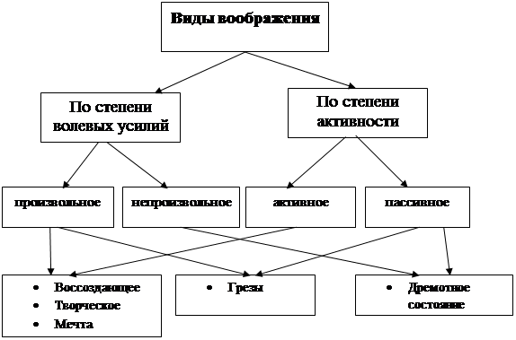 Виды воображения в психологии. Виды воображения схема. Составьте схему «виды воображения». Виды воображения в психологии схема. Виды воображения в психологии таблица.