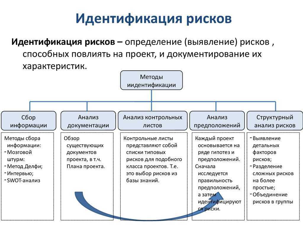 Идентифицированная карта это