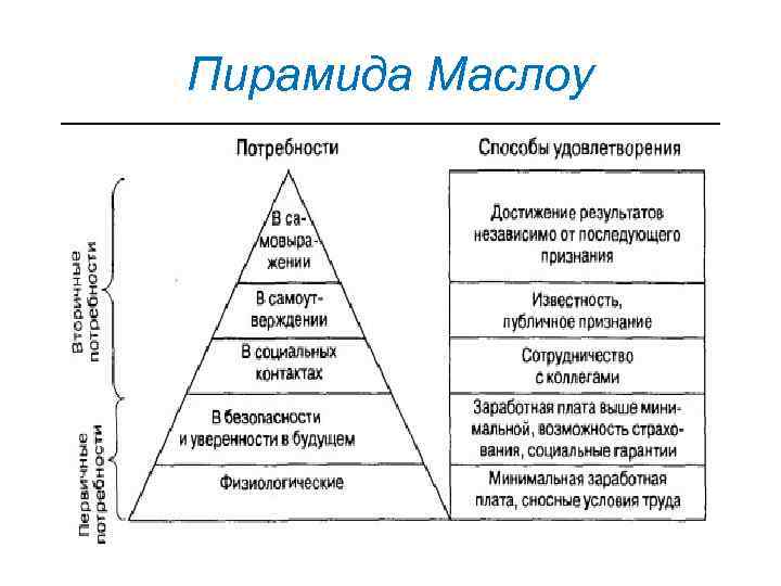 Потребность в общении является социальной потребностью. Теория Маслоу пирамида потребностей.