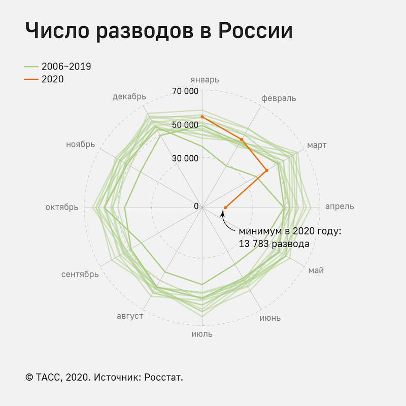 Диаграмма причины разводов