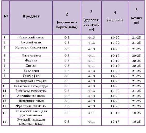 Проекты после 9 класса