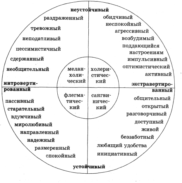 Структурно логическая схема темперамент и характер