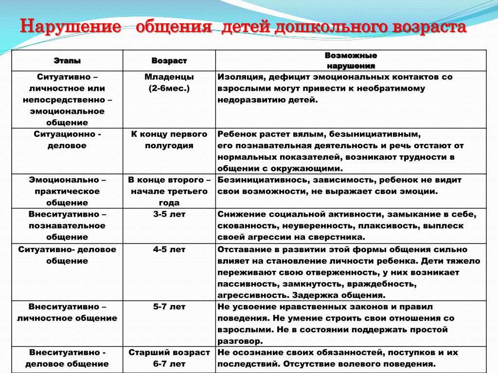 Общение как ведущая деятельность начинает выходить на первый план в