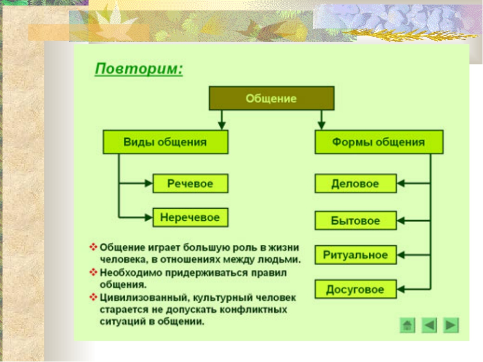 Общение как вид деятельности обществознание план