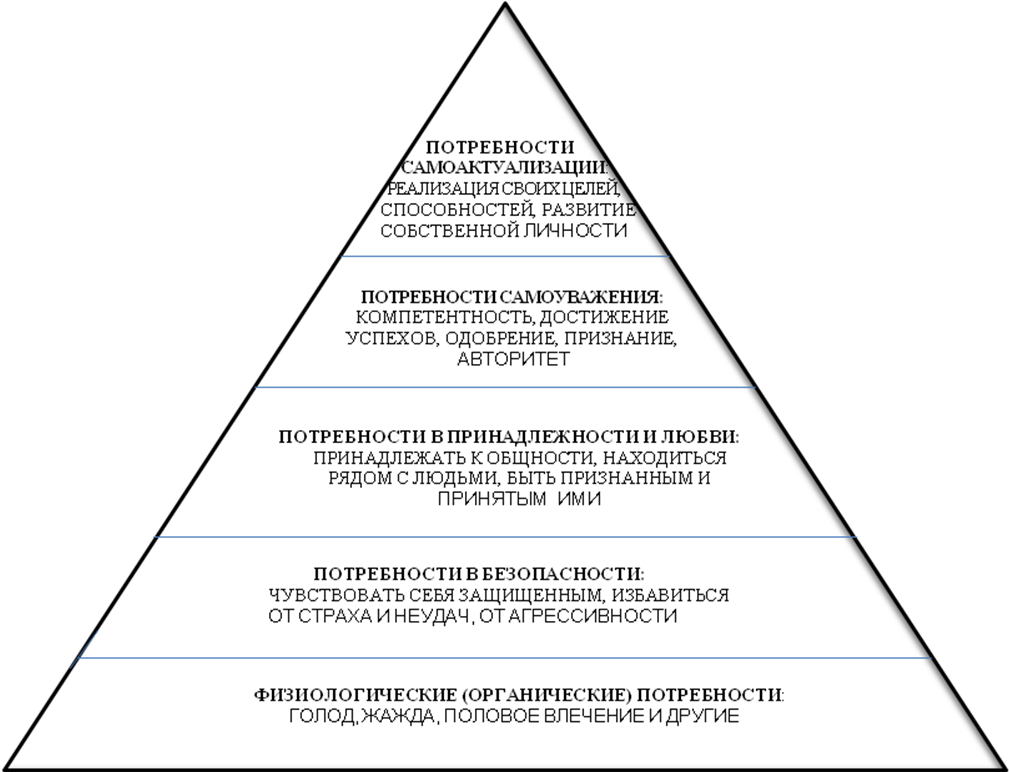 Развитие личности потребности. Гуманистическая концепция (а. Маслоу).. Гуманистические теории личности к Роджерс а Маслоу. Теория самоактуализации личности Маслоу. Гуманистическая психология пирамида Маслоу.