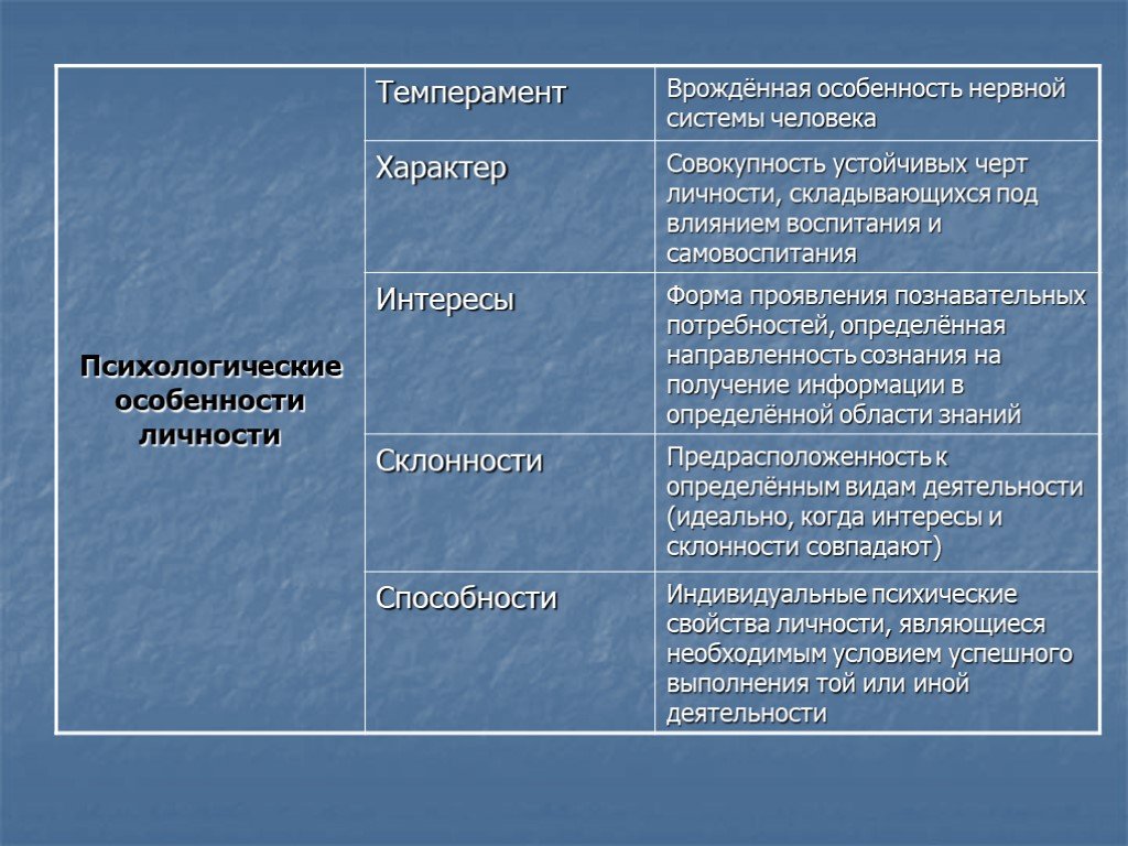 Характер и личность общее и различное в этих понятиях презентация