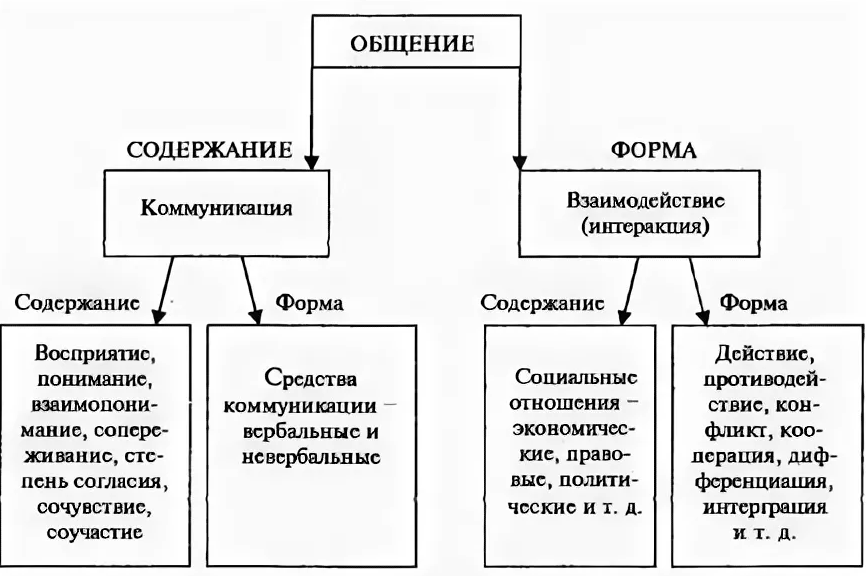 Виды общения в психологии схема