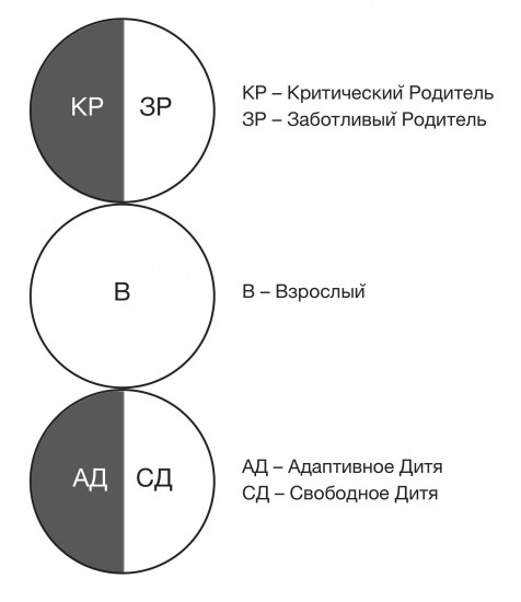 Структура личности по берну схема