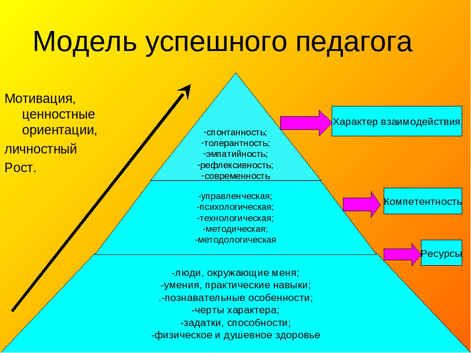 Залог успешности человека в современном мире составьте план текста