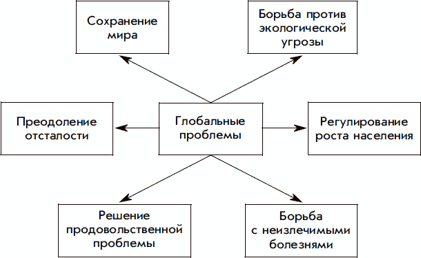 На основе полученных знаний составьте схему глобальные проблемы современности и их причины