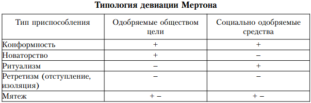 Типология форм устройства. Таблица Мертона. Типология девиации р. Мертона. Типология форм индивидуального приспособления по Мертону. Таблица девиации Мертона.