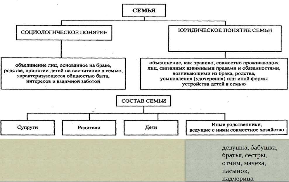 Значение брака в семейном праве. Понятие семьи в социологическом и юридическом смысле. Социологическое понятие семьи. Понятие брака и семьи. Понятие брака в семейном праве.