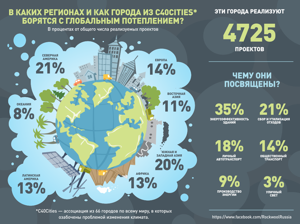 Диаграмма экологии в россии