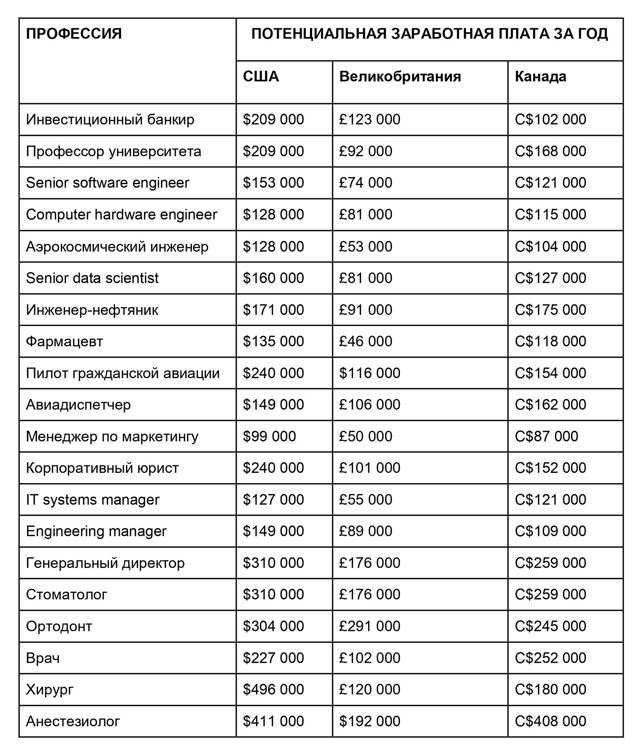 Высокооплачиваемые профессии в россии для женщин: 50+ самых