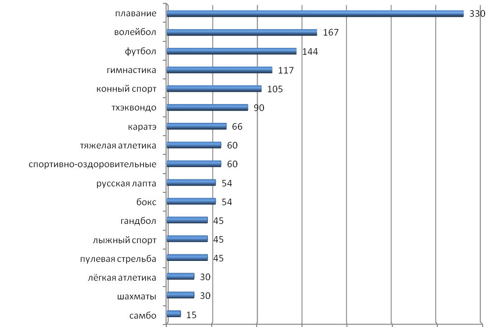 Рейтинг физического. Диаграмма по видам спорта. Диаграмма популярности видов спорта. График популярности видов спорта. Самые популярные виды спорта.