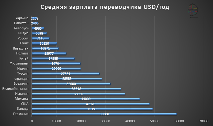 Сколько зарабатывает переводчик в китае. Зарплата Переводчика. Заработная плата Переводчика. Сколько зарабатывает переводчик. Максимальная зарплата Переводчика.