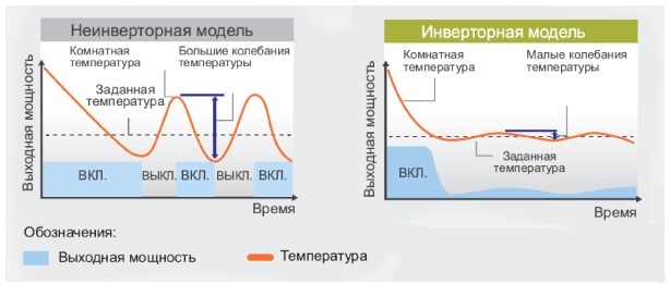 Чем отличается инверторный. Инверторный и неинверторный компрессор кондиционера. Инверторный или неинверторный кондиционер. Кондиционер инверторный или неинверторный отличие. Инверторный или он оф.