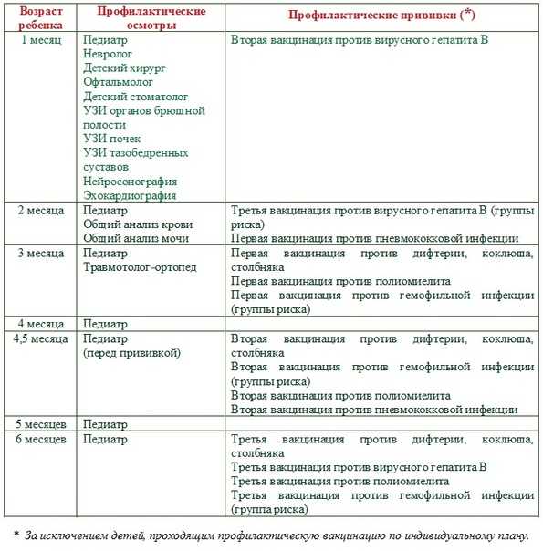 План посещения врачей до года