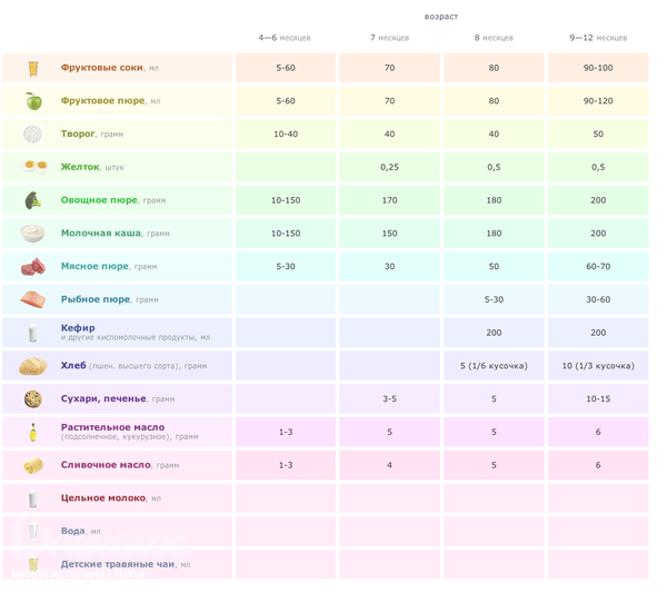 Фруктовые пюре для первого прикорма таблица. Ввод фруктов в прикорм по месяцам. Схема ввода фруктового пюре в прикорм. Фруктовое пюре для первого прикорма с 4 месяцев.