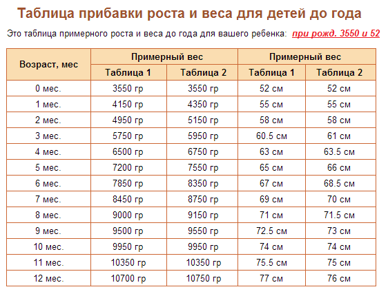 Средний вес при рождении