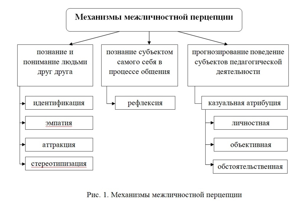 Изобразите процесс социальной перцепции в виде схемы