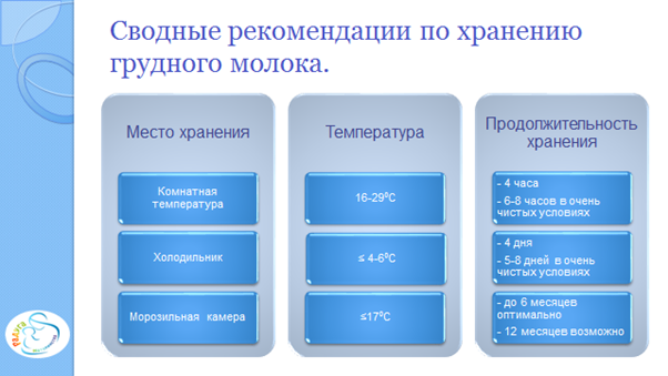 Грудное молоко в холодильнике сколько. Хранение грудного молока в холодильнике. Условия хранения грудного молока. Сколько хранится грудное молоко. Как правильно хранить грудное молоко.