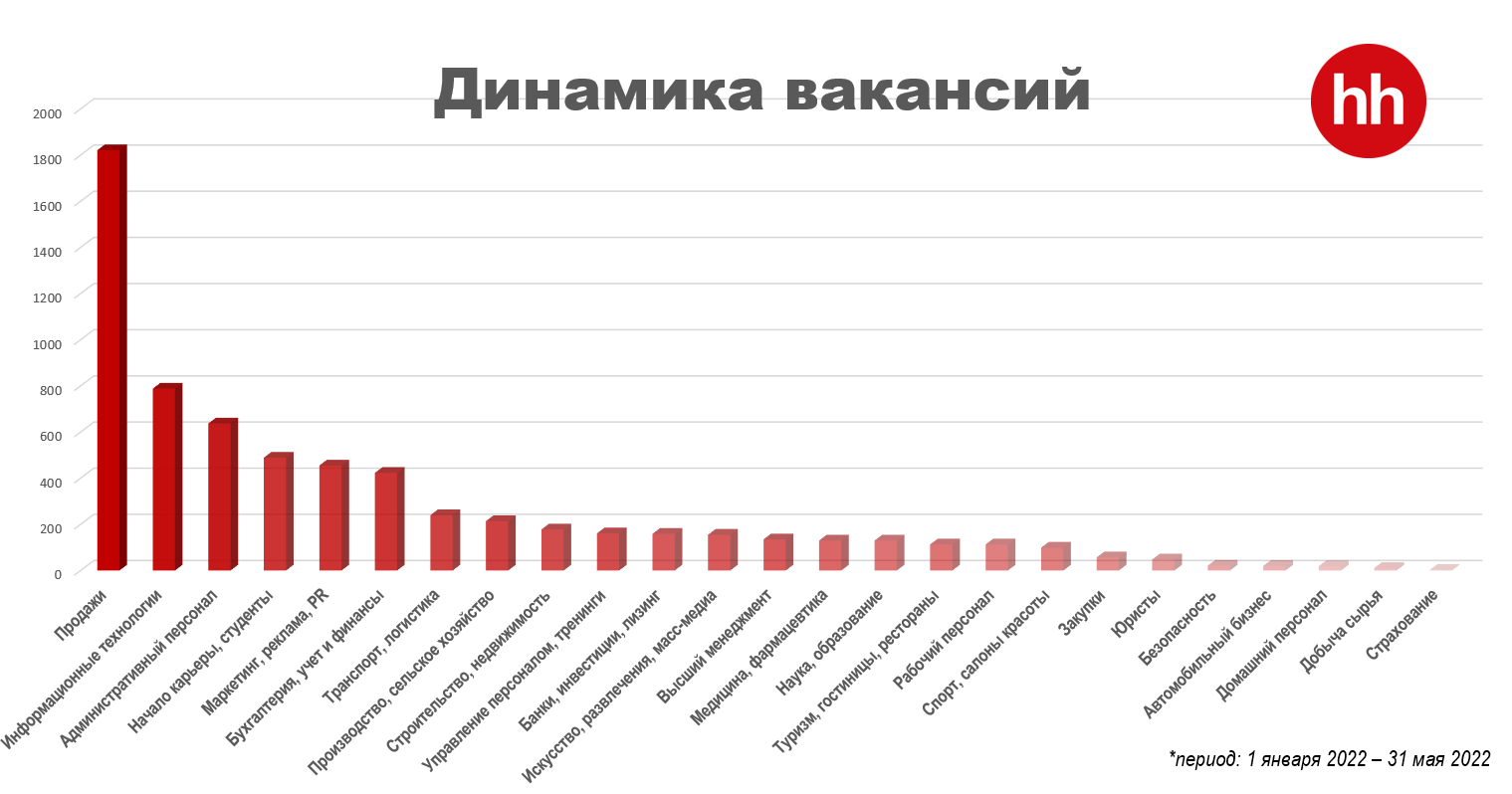 Рынок профессий. Самые востребованные профессии 2022. Самые востребованные специальности в 2022. Список самых востребованных профессий 2022. Самые востребованные профессии в 2022 году.