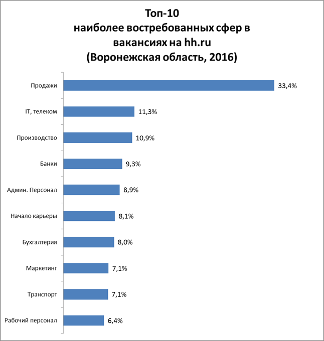 Оплачиваемые работы