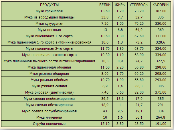 Энергетическая ценность белка. Пшеничная мука гликемический индекс и калорийность. Калорийность видов муки таблица. Гликемический индекс рисовой муки и пшеничной. Энергетической ценности муки таблица.