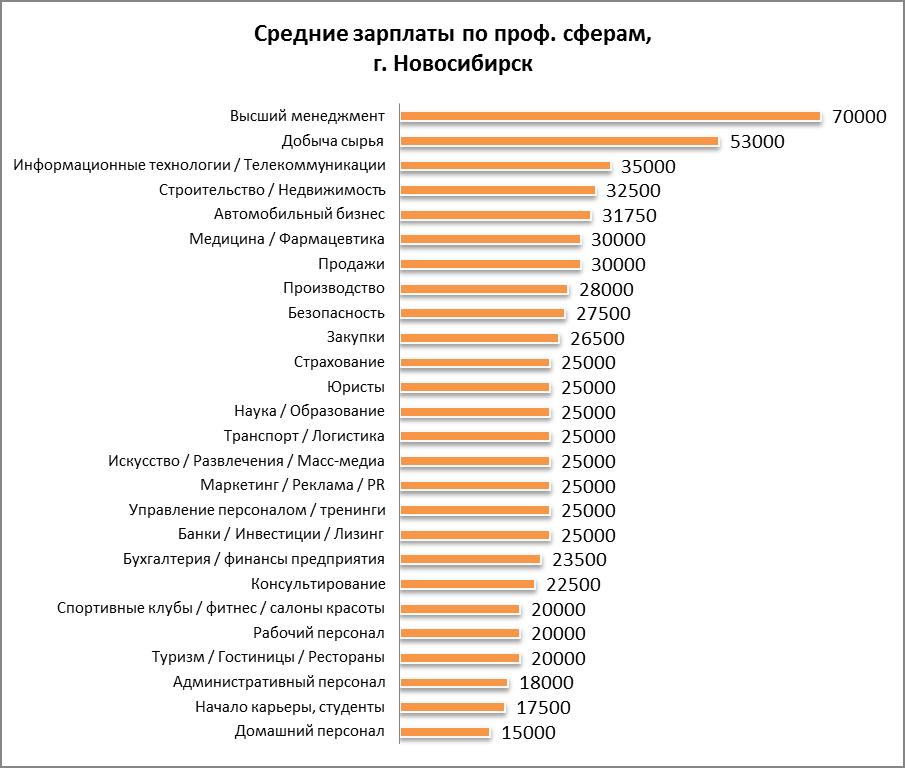 Сферы заработка. Заработная плата. Зарплата в Новосибирске. Профессии по зарплате. Средняя ЗП В Новосибирске.