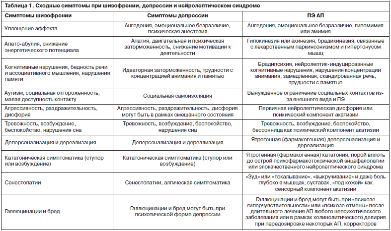 Негативные симптомы в психиатрии. Таблица дифференциальной диагностики шизофрении. Диф диагностика шизофрении и биполярного расстройства. Дифференциальный диагноз шизофрении. Бар дифференциальный диагноз.