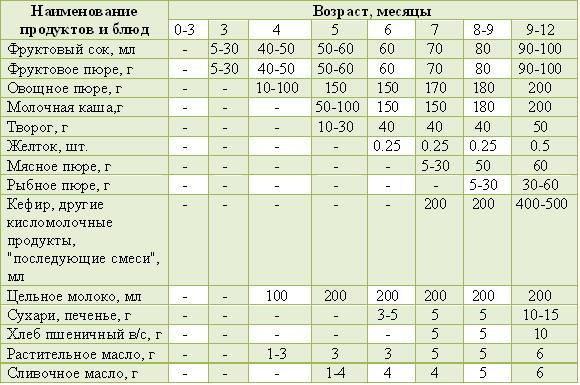 Можно ребенка кормить супом если ей 4 месяца