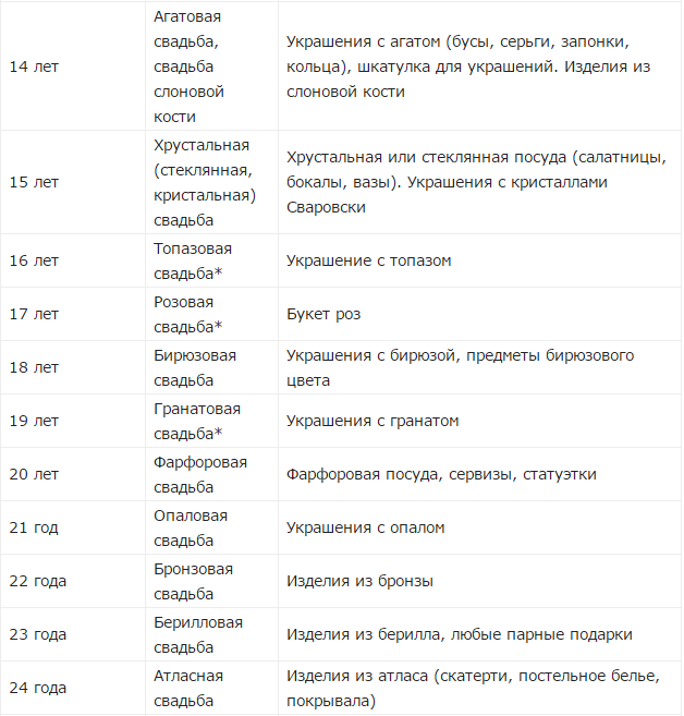 Как называется совместная жизнь. Свадьба по годам как называется таблица. Таблица свадебных годовщин по годам свадеб. Список свадеб по годам совместной жизни какая свадьба. Свадьба по годам подарки таблица годовщины.