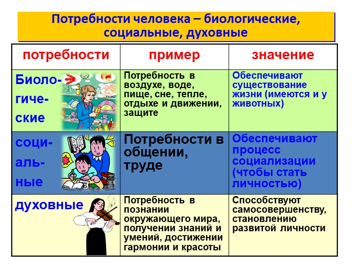 3 духовных потребностей. Духовные потребности социальные и духовные. Биологические и социальные потребности. Материальные духовные и социальные потребности. Виды потребностей биологические социальные.