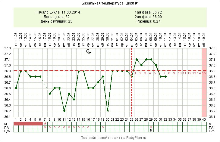 Можно ли забеременеть 3 дня до овуляции. График температуры цикла месячных. График базальной температуры менструационного цикла. Температурный график менструационного цикла. БТ 37,2.