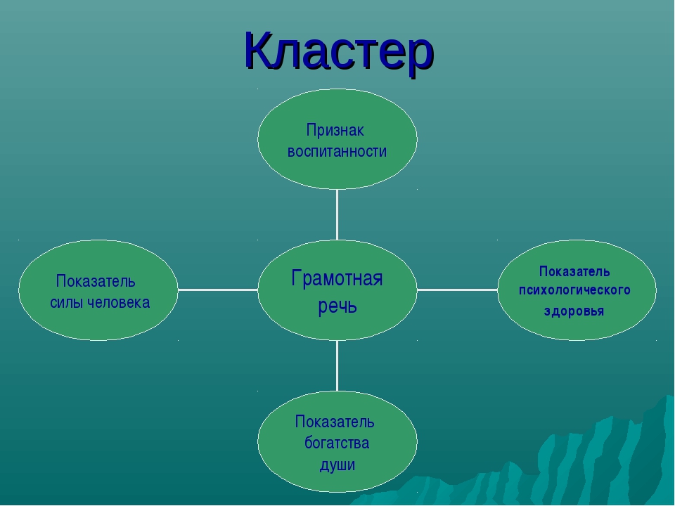 Культура русской речи темы. Кластер на тему язык. Кластер на тему русский язык. Кластер речь. Кластер на тему речь.