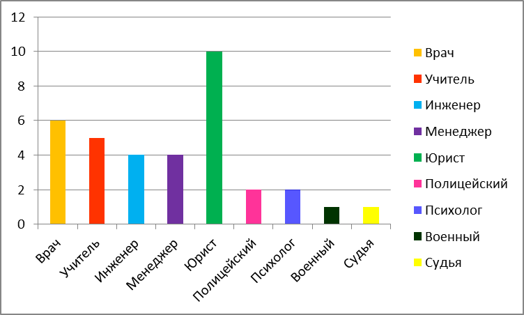 Востребованность профессии инженер. Самые востребованные профессии диаграмма. Востребованные профессии юриста. Диаграмма востребованных специальностей. Учитель востребованная профессия.