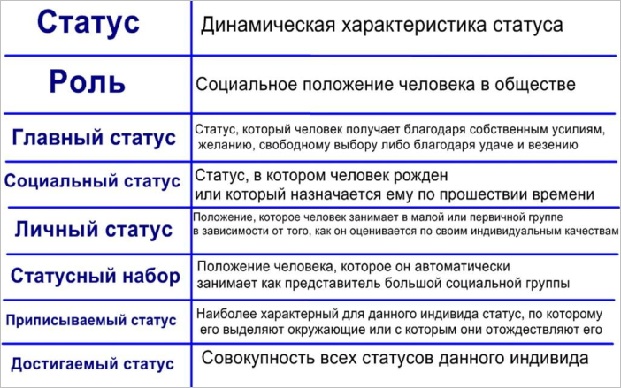 Укажи какие характеристики соответствуют. Социальные статусы и роли. Социальный статус примеры. Социальные статусы и роли примеры. Социальный статус поиер.