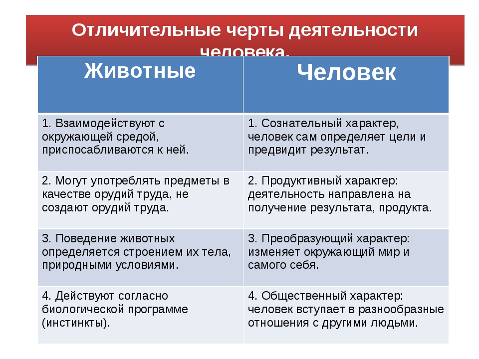 Биологическое и социальное в человеке егэ план