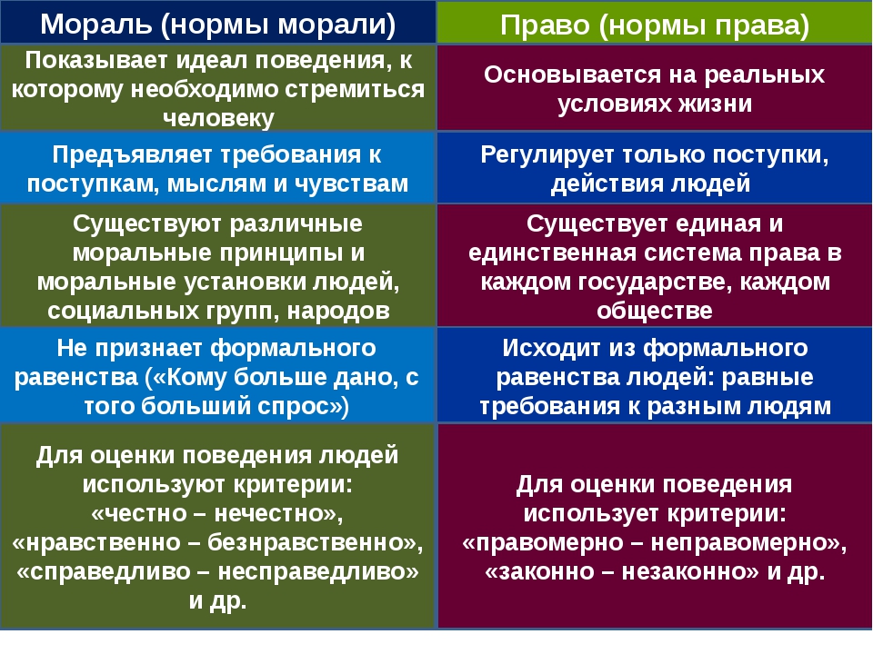 Установление образцов поведения какие нормы моральные или правовые