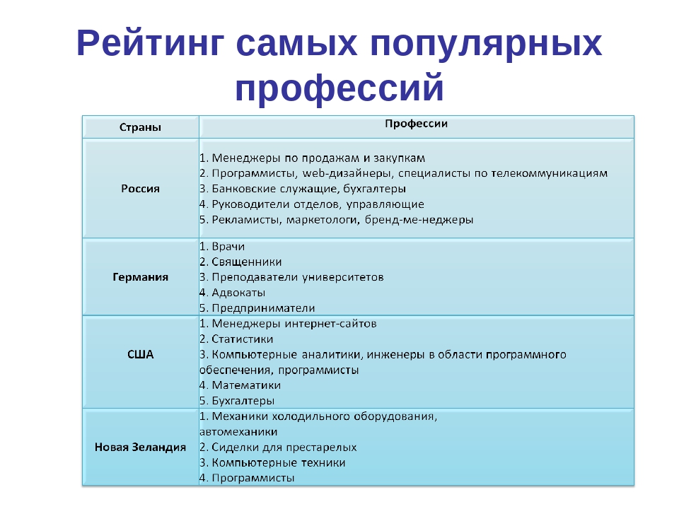 Известные профессии. Самые популярные профессии в Америке. Самые распространенные профессии в США. Списки самых популярных специальностей. Составить рейтинг самых популярных профессий.