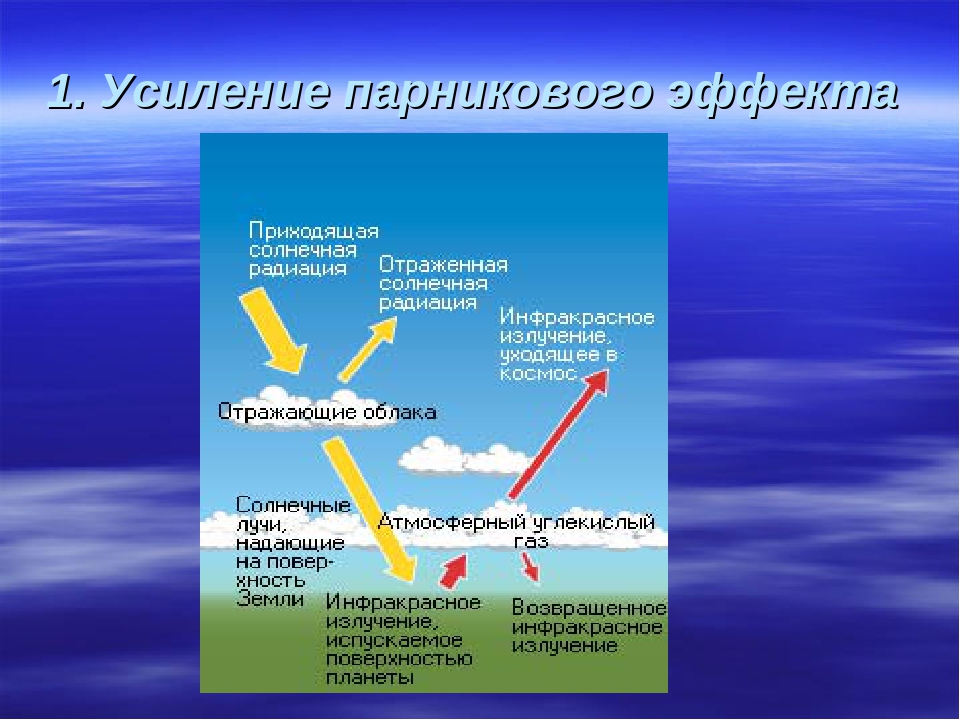 Причиной возникновения парникового эффекта является. Парниковый эффект. Усиление парникового эффекта. Парниковый эффект экологическая проблема. Водяной пар парниковый эффект.